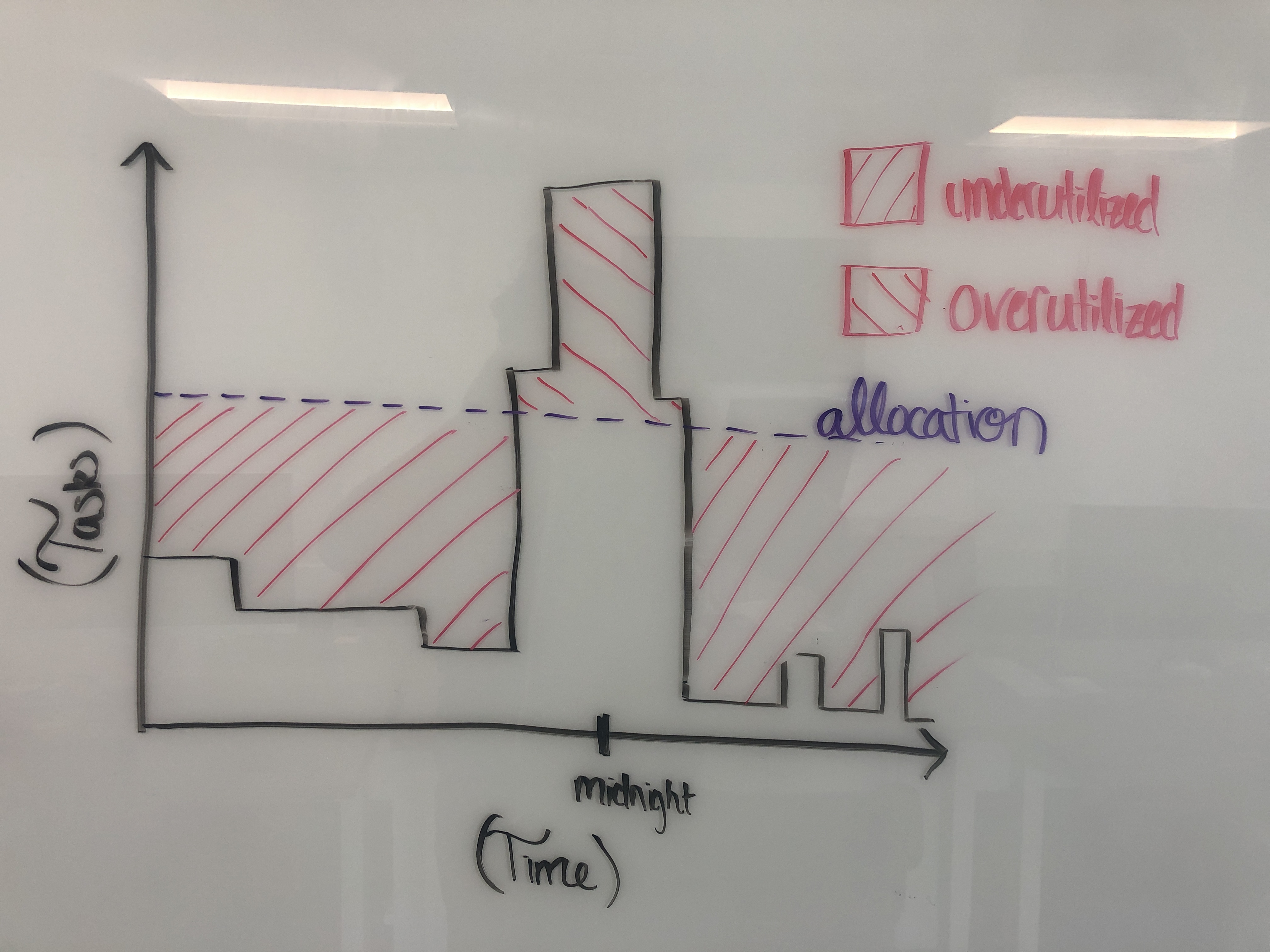 Celery cluster utilization